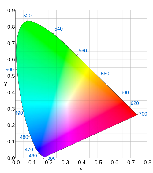 500px-CIExy1931.svg